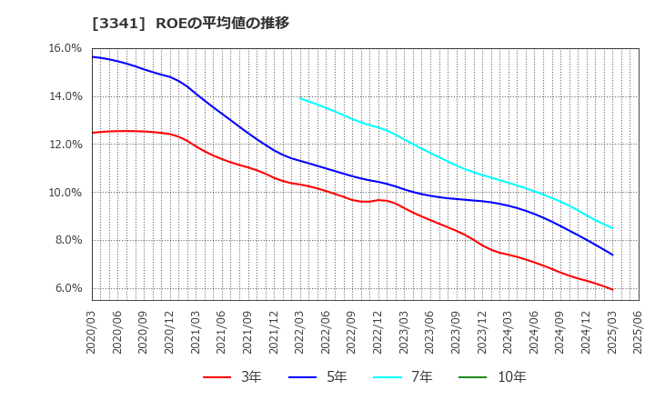 3341 日本調剤(株): ROEの平均値の推移