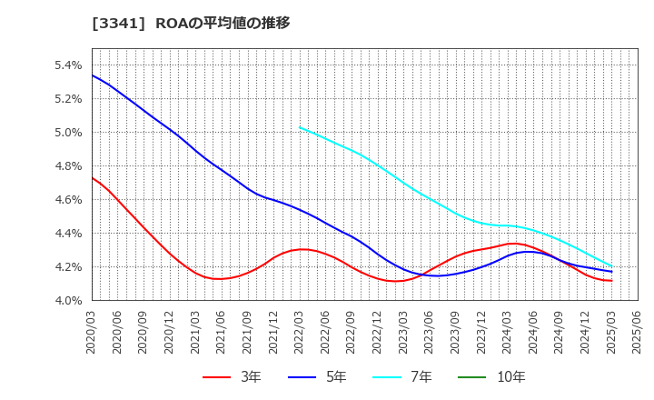 3341 日本調剤(株): ROAの平均値の推移