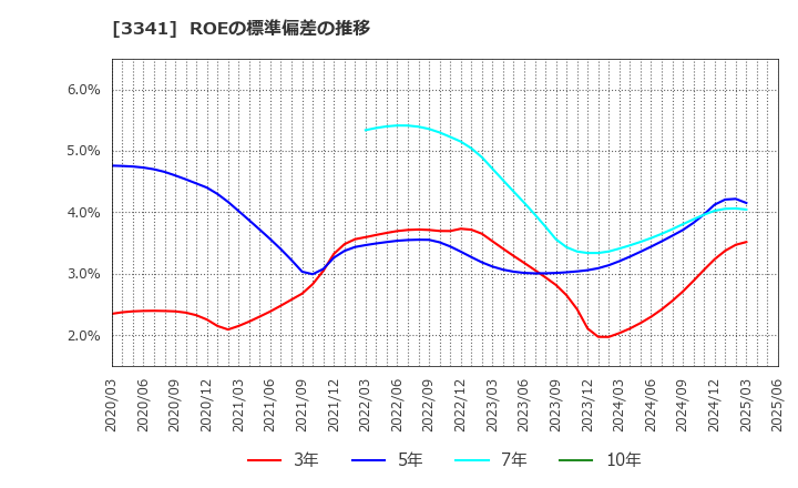 3341 日本調剤(株): ROEの標準偏差の推移