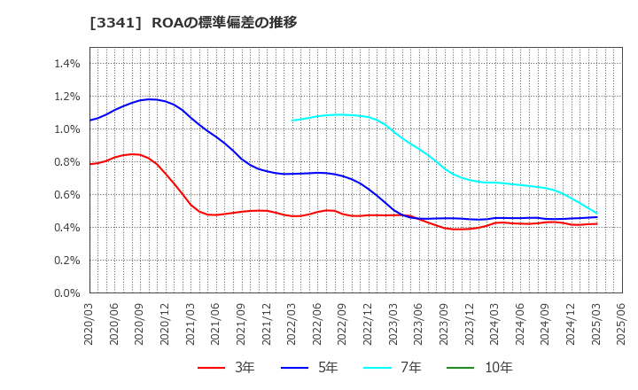 3341 日本調剤(株): ROAの標準偏差の推移
