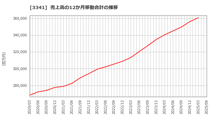 3341 日本調剤(株): 売上高の12か月移動合計の推移