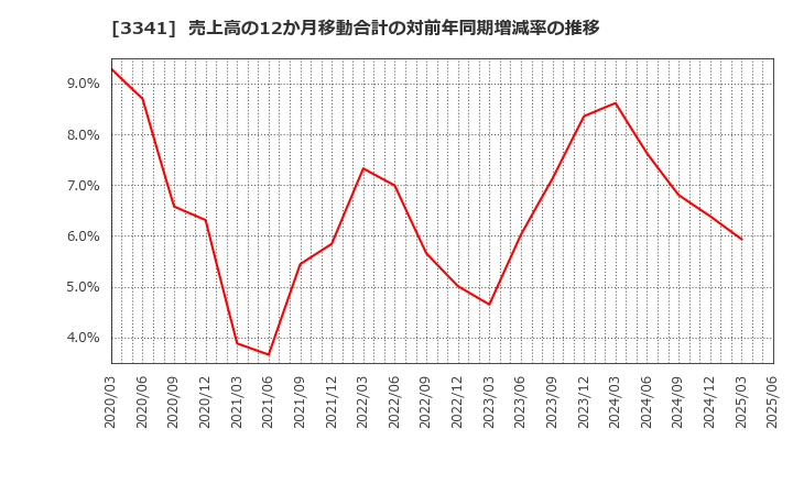 3341 日本調剤(株): 売上高の12か月移動合計の対前年同期増減率の推移
