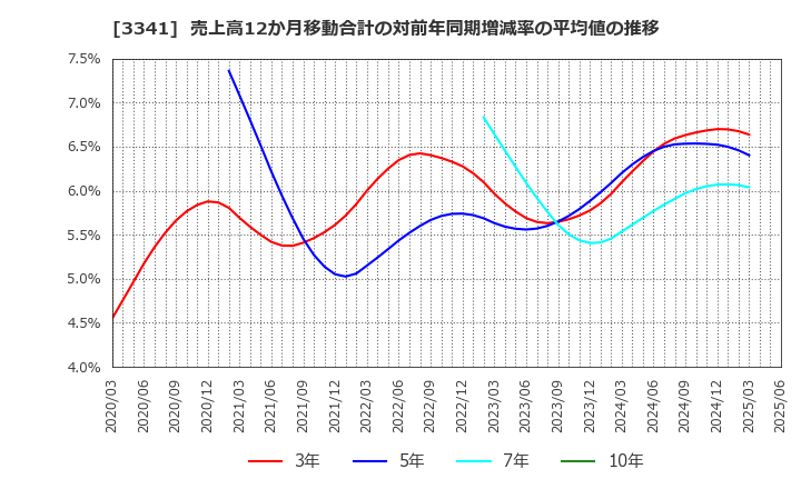 3341 日本調剤(株): 売上高12か月移動合計の対前年同期増減率の平均値の推移