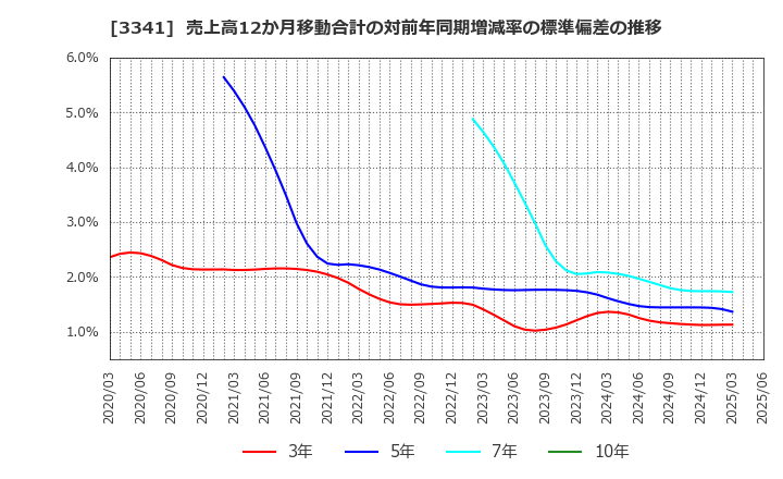 3341 日本調剤(株): 売上高12か月移動合計の対前年同期増減率の標準偏差の推移