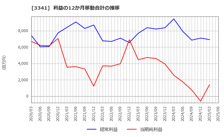 3341 日本調剤(株): 利益の12か月移動合計の推移
