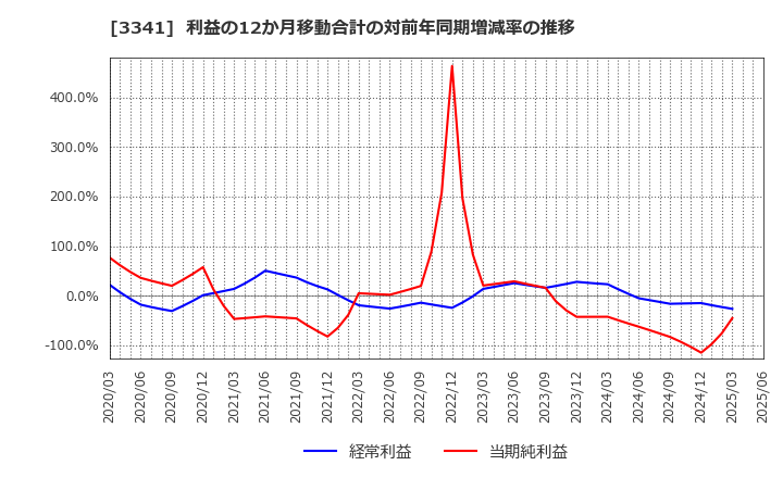 3341 日本調剤(株): 利益の12か月移動合計の対前年同期増減率の推移