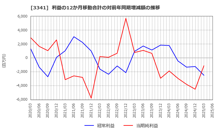 3341 日本調剤(株): 利益の12か月移動合計の対前年同期増減額の推移