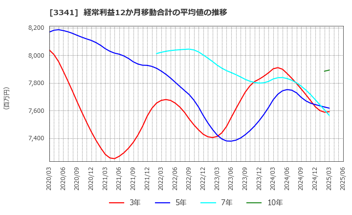3341 日本調剤(株): 経常利益12か月移動合計の平均値の推移