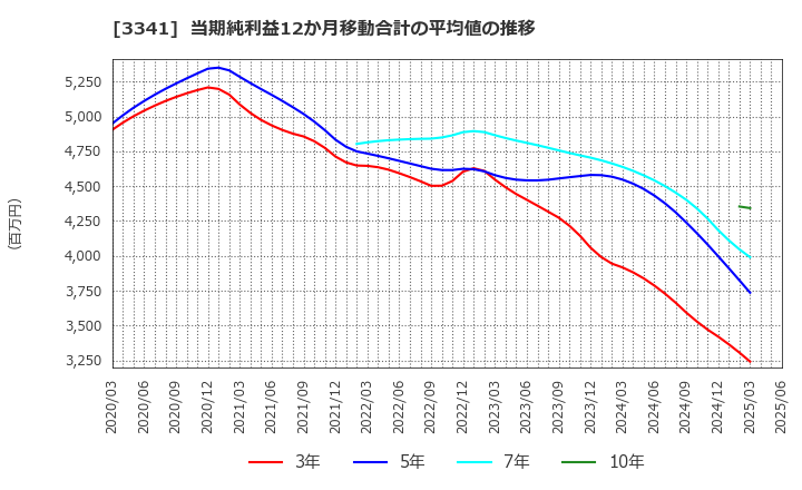 3341 日本調剤(株): 当期純利益12か月移動合計の平均値の推移