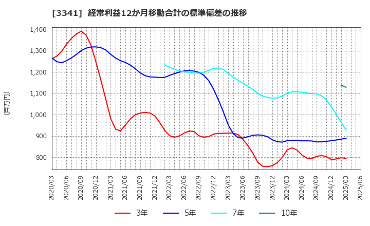 3341 日本調剤(株): 経常利益12か月移動合計の標準偏差の推移