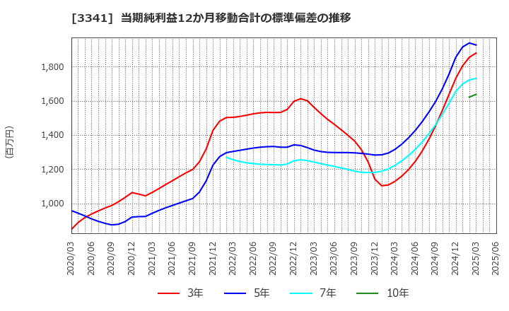3341 日本調剤(株): 当期純利益12か月移動合計の標準偏差の推移
