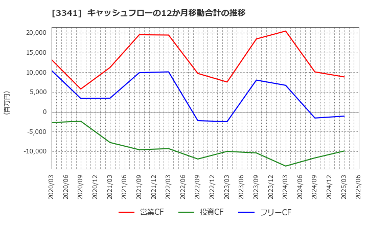 3341 日本調剤(株): キャッシュフローの12か月移動合計の推移