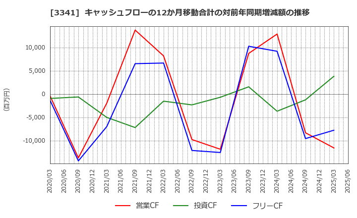 3341 日本調剤(株): キャッシュフローの12か月移動合計の対前年同期増減額の推移