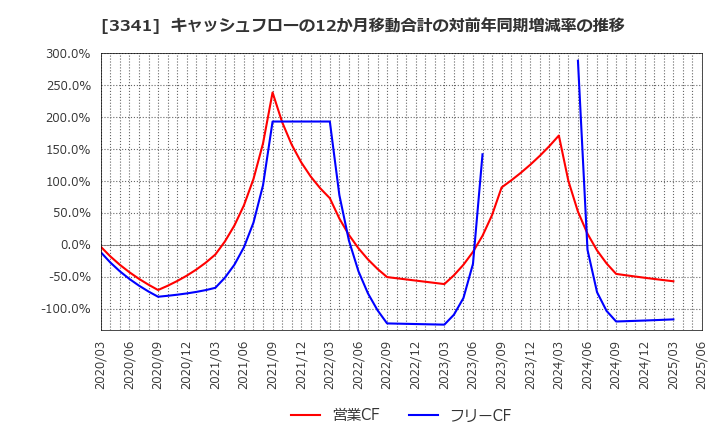 3341 日本調剤(株): キャッシュフローの12か月移動合計の対前年同期増減率の推移