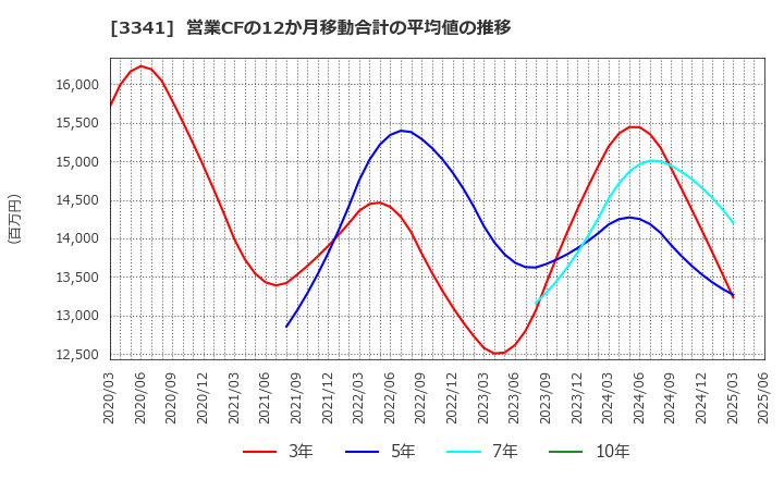 3341 日本調剤(株): 営業CFの12か月移動合計の平均値の推移