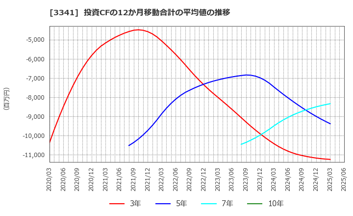 3341 日本調剤(株): 投資CFの12か月移動合計の平均値の推移