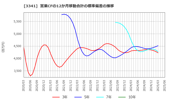 3341 日本調剤(株): 営業CFの12か月移動合計の標準偏差の推移