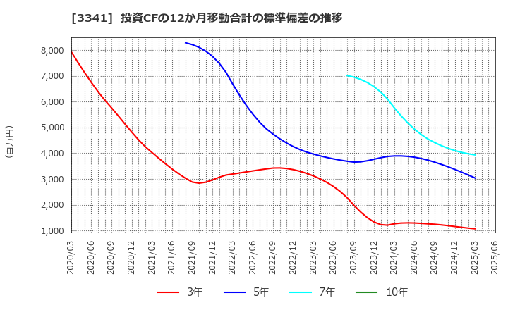 3341 日本調剤(株): 投資CFの12か月移動合計の標準偏差の推移