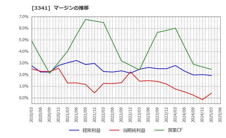 3341 日本調剤(株): マージンの推移