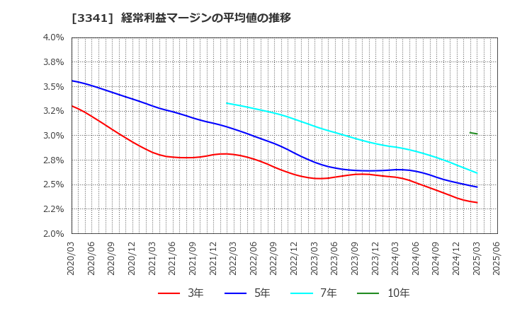 3341 日本調剤(株): 経常利益マージンの平均値の推移