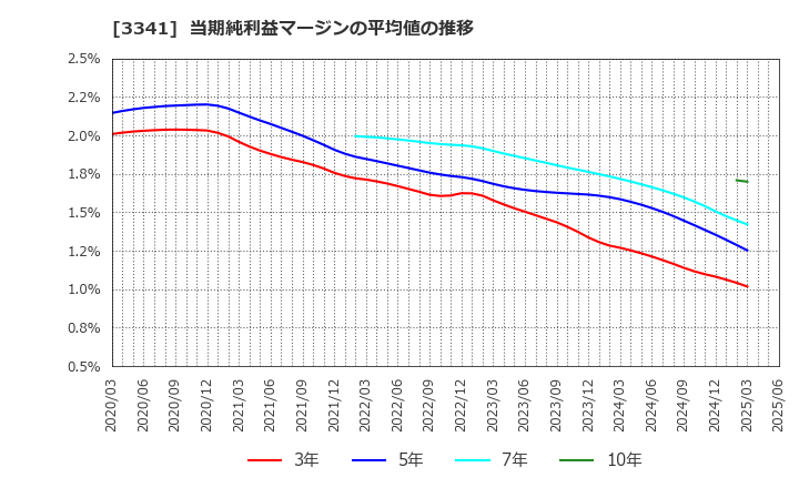 3341 日本調剤(株): 当期純利益マージンの平均値の推移