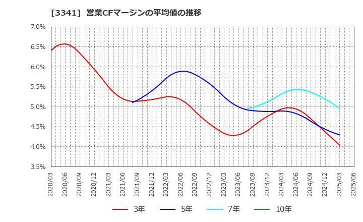 3341 日本調剤(株): 営業CFマージンの平均値の推移