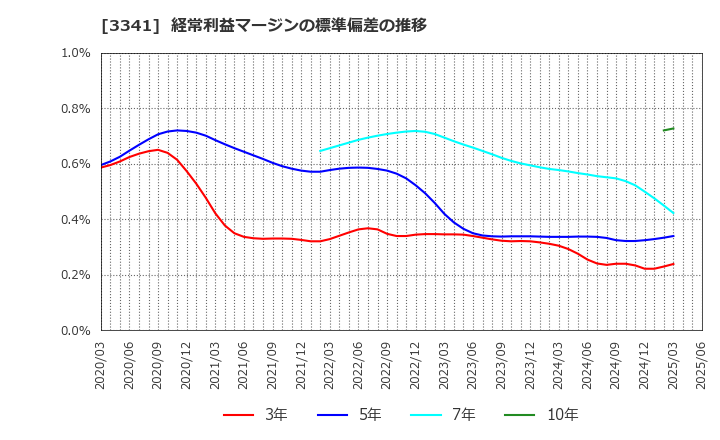 3341 日本調剤(株): 経常利益マージンの標準偏差の推移
