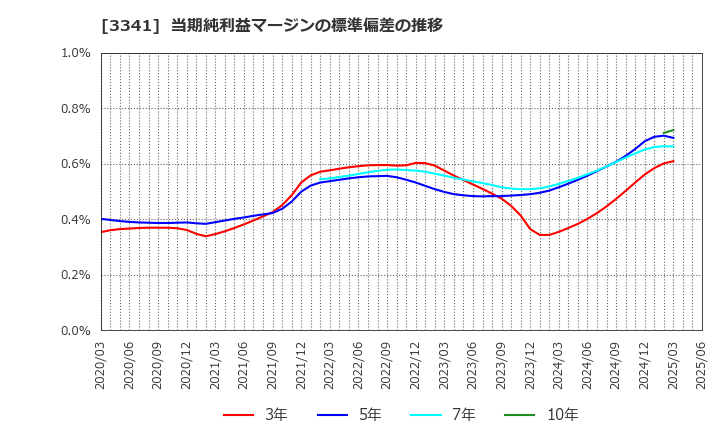 3341 日本調剤(株): 当期純利益マージンの標準偏差の推移