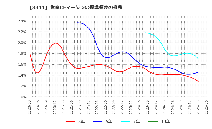3341 日本調剤(株): 営業CFマージンの標準偏差の推移