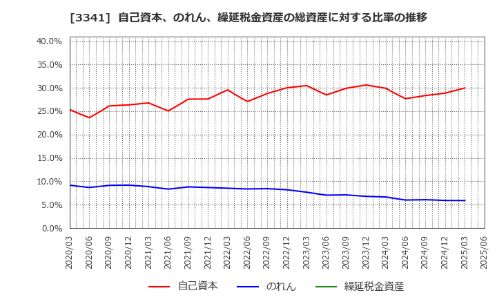 3341 日本調剤(株): 自己資本、のれん、繰延税金資産の総資産に対する比率の推移