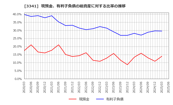 3341 日本調剤(株): 現預金、有利子負債の総資産に対する比率の推移