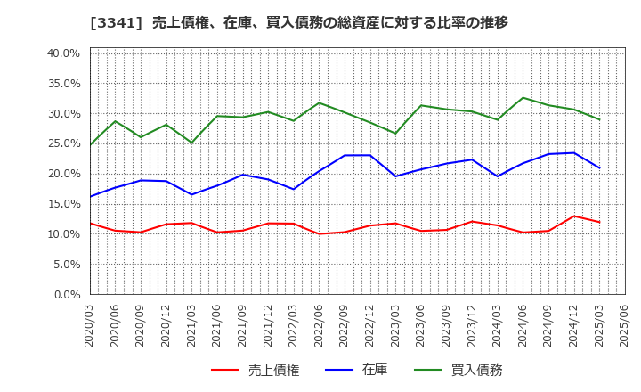 3341 日本調剤(株): 売上債権、在庫、買入債務の総資産に対する比率の推移