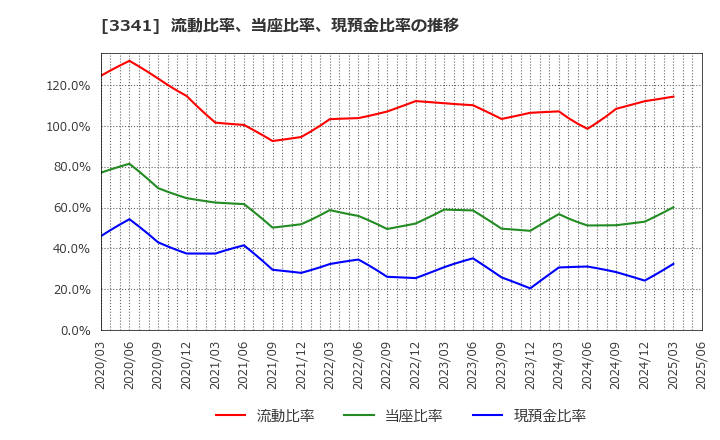 3341 日本調剤(株): 流動比率、当座比率、現預金比率の推移