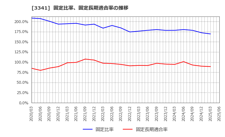 3341 日本調剤(株): 固定比率、固定長期適合率の推移