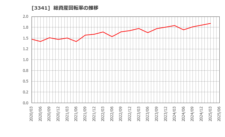 3341 日本調剤(株): 総資産回転率の推移