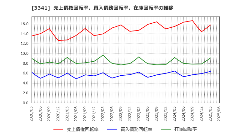 3341 日本調剤(株): 売上債権回転率、買入債務回転率、在庫回転率の推移