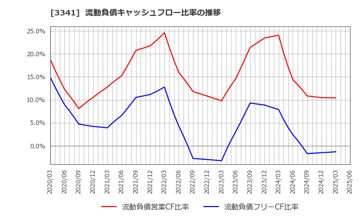 3341 日本調剤(株): 流動負債キャッシュフロー比率の推移