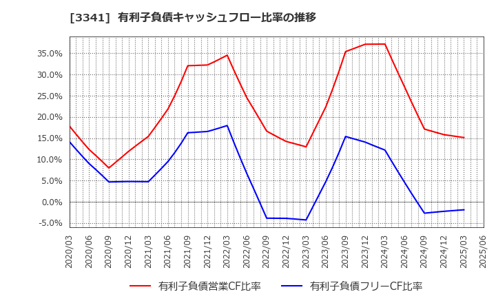 3341 日本調剤(株): 有利子負債キャッシュフロー比率の推移