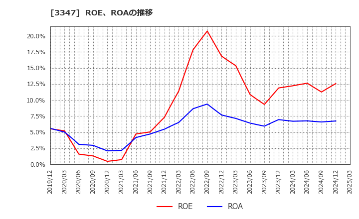 3347 (株)トラスト: ROE、ROAの推移