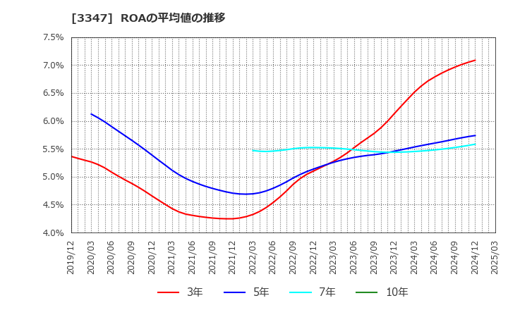 3347 (株)トラスト: ROAの平均値の推移
