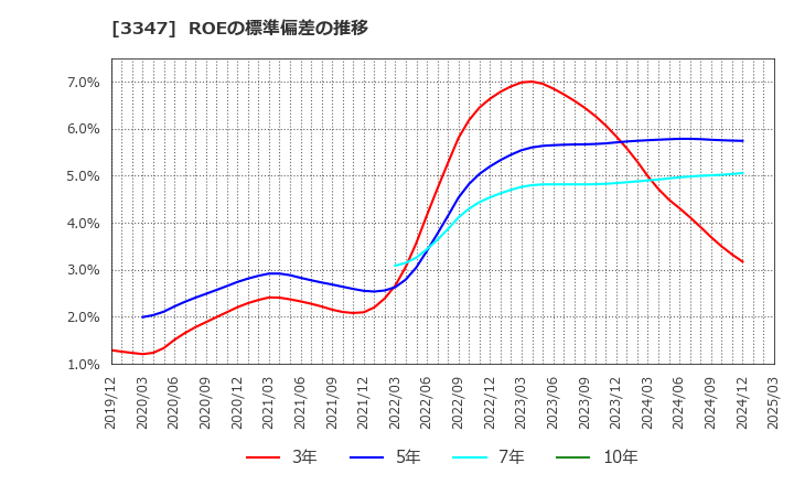 3347 (株)トラスト: ROEの標準偏差の推移
