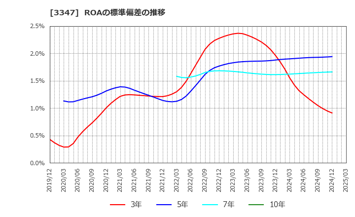 3347 (株)トラスト: ROAの標準偏差の推移