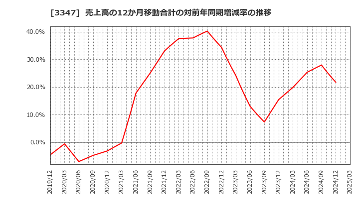 3347 (株)トラスト: 売上高の12か月移動合計の対前年同期増減率の推移