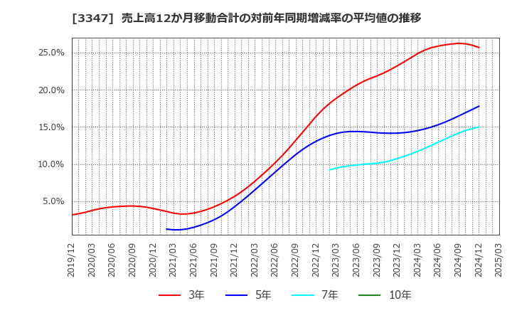 3347 (株)トラスト: 売上高12か月移動合計の対前年同期増減率の平均値の推移