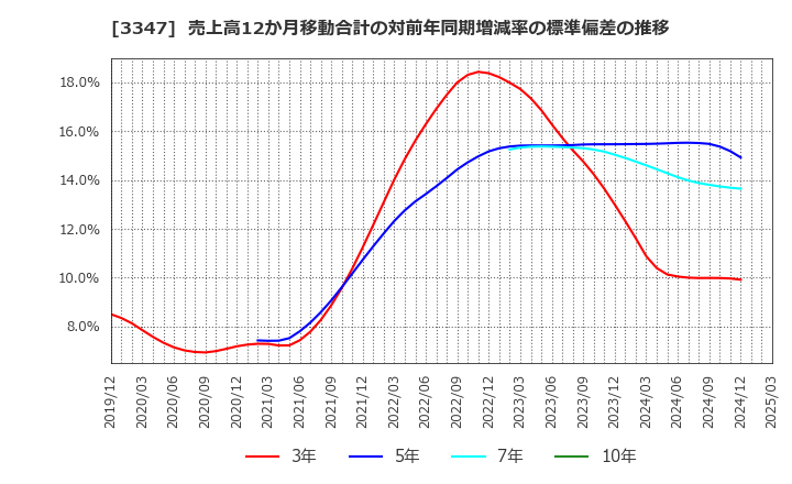 3347 (株)トラスト: 売上高12か月移動合計の対前年同期増減率の標準偏差の推移