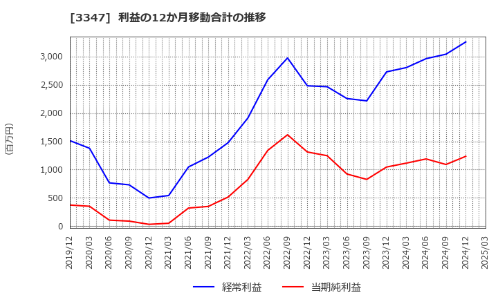 3347 (株)トラスト: 利益の12か月移動合計の推移