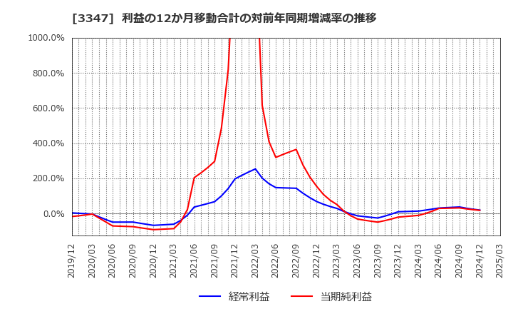 3347 (株)トラスト: 利益の12か月移動合計の対前年同期増減率の推移