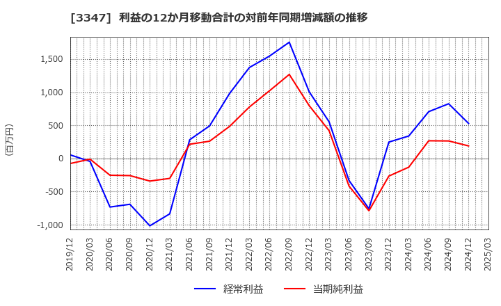 3347 (株)トラスト: 利益の12か月移動合計の対前年同期増減額の推移