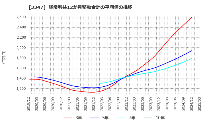3347 (株)トラスト: 経常利益12か月移動合計の平均値の推移