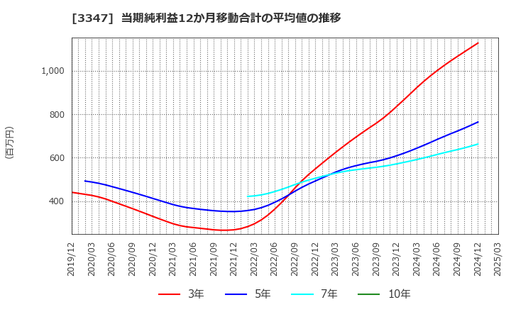 3347 (株)トラスト: 当期純利益12か月移動合計の平均値の推移